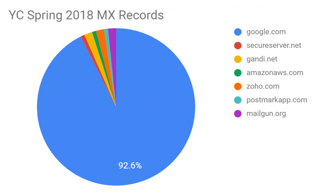 YC Spring 2018 - Breakdown of MX Domains